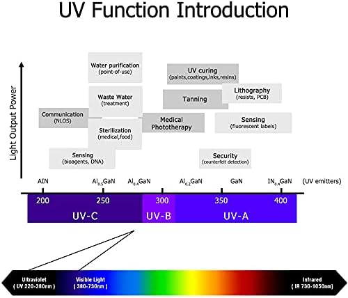 10kom 3W UV ljubičaste LED ultraljubičaste sijalice Lamp Chips 365nm 375nm 380nm 385nm 395nm 400nm