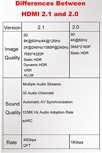 Kework 2 Pack 8K UHD HDMI adapter, 48Gbps 3D HDMI 2.1 verzija