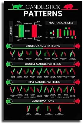 LILIIY Candlestick Patterns trgovanje za trgovce Poster, grafikoni tehnička analiza investitor zid