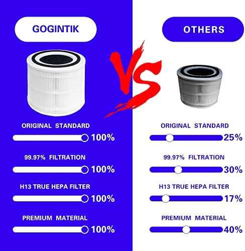 GOGITIK 3-IN-1 H13 True Hepa za Levoit Core 300 Zamjenski filter Core 300-RF Core 300S Dio # Core 300-RF s visoko efikasnim aktivnim ugljičnim filtrom i prije filterom, 1 pakovanje