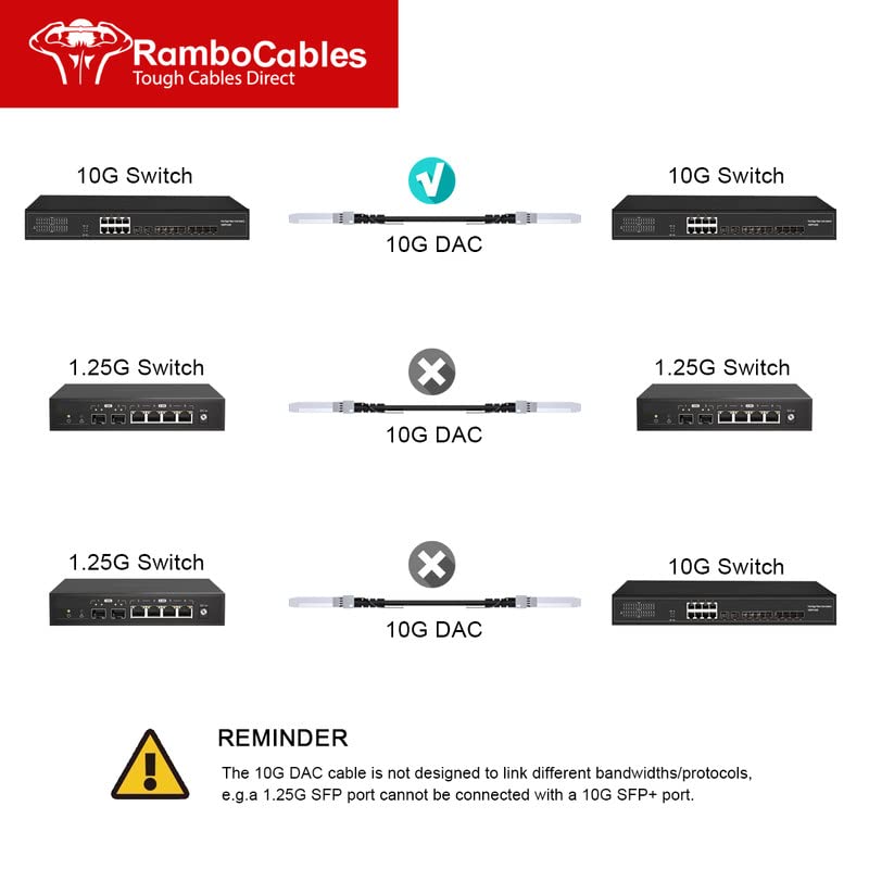 RamboCables SFP+ kabl, 10g DAC kabl, SFP do SFP Twinax kabl, pasivni DAC kabl za Cisco SFP-H10GB-CU0.3M, Ubiquiti, Netgear, Mikrotik i još mnogo toga, opcije dužine: 0.3 m-7m